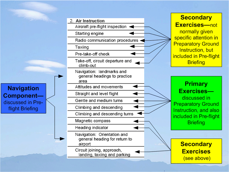 Flight Instructor Rating Lesson Plan Air Exercise Organization, Langley